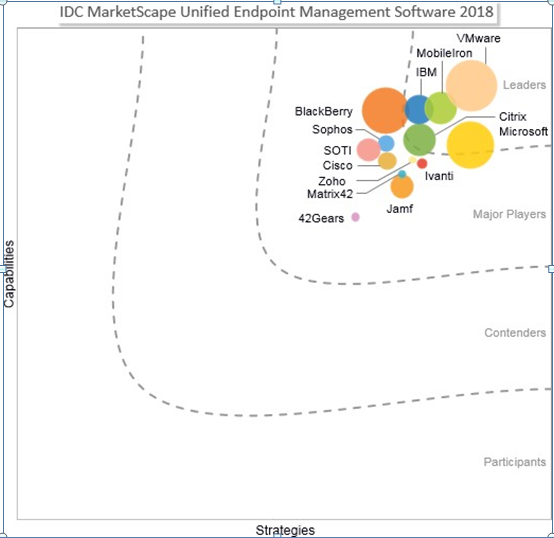 IDC MarketScape: Đánh giá nhà cung cấp phần mềm quản trị thiết bị điểm cuối hợp nhất 2018 toàn cầu